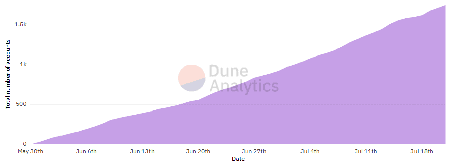 And Over 1700 Interactions With The Platform Over Time
