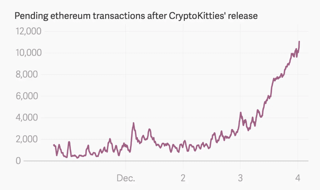 Figure 2 - Pending Ethereum Transactions After Cryptokitties’ Release In December 2017